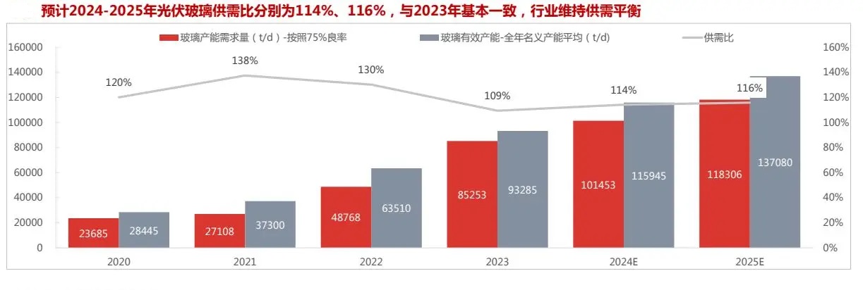 2024年光伏玻璃市场全面发展分析：这几年来全球光伏玻璃行业迅猛发展