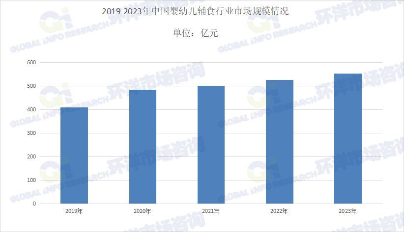 2025-2030年中国婴儿辅食市场竞争前景及发展趋势分析