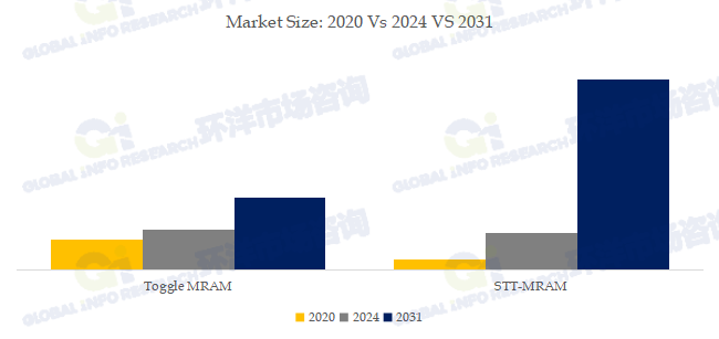 磁阻随机存储器（MRAM）行业上下游分析、技术发展趋势预测报告