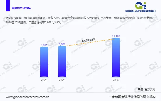 吸附剂全球市场深度分析报告：2026年8886百万美元营收，活性炭占51.5%份额，CAGR3.9%锚定增长轨迹