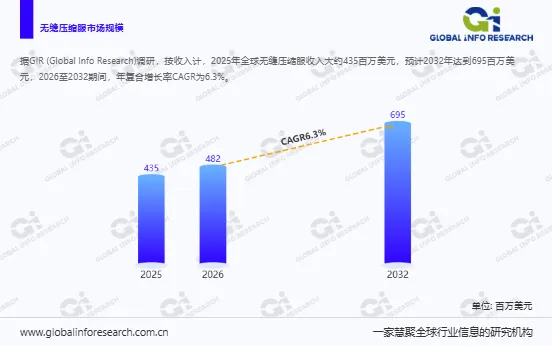 无缝压缩服2026年全球收入482百万美元 平均售价25.7美元 线上渠道占比将超75%分析报告