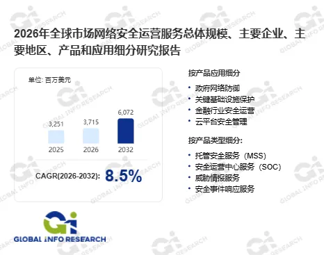2026年全球网络安全运营服务产品矩阵分析报告：3715百万美元规模下，细分产品8.5%复合增长全景透视