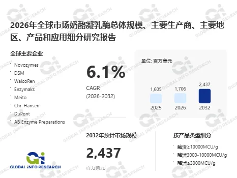 2026年奶酪凝乳酶市场17.06亿美元 年复合增长6.1% 微生物源替代动物源趋势加速 前18强厂商竞争格局分析报告
