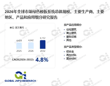 绿色模板系统分析报告：2026年市场规模预计4642百万美元，2025年平均售价33.6美元每平方米，铝合金模板在住宅建筑中占据主流
