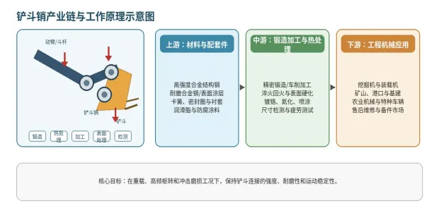 全球铲斗销市场稳步扩容：2025年产量531.43万件，2026-2032年复合增速4.3%