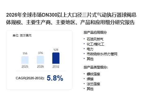 2025年全球大口径三片式气动球阀收入358百万美元，2032年将达523百万美元，5.5%复合增长锚定石油天然气核心需求