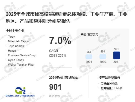 高模量碳纤维行业专题报告：2025年全球高模量碳纤维市场规模5.99亿美元，2031年将增至9.01亿美元，CAGR或增至7.0%
