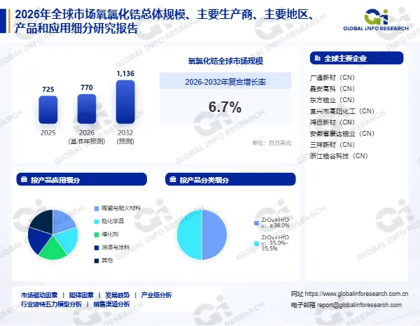 2026年全球氧氯化锆市场将达7.70亿美元，CAGR为6.7%。ZrO₂+HfO₂≥36.0%为高含量主流规格，适用于氧化锆与高纯锆盐方向；ZrO₂+HfO₂ 35.0%-35.5%满足常规锆盐与助剂需求。