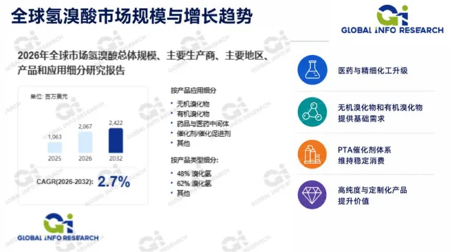 2026年全球氢溴酸市场规模预计20.67亿美元，较2025年大幅增长。亚太为全球最大消费市场占比约58.13%，中国为产量增长核心地区2025年产量约24万吨。