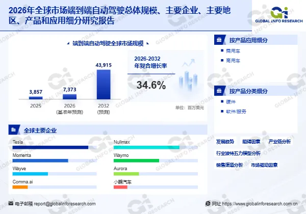 2026年全球端到端自动驾驶市场达73.73亿美元，CAGR为34.6%。行业正从技术验证转向规模化商业化，车载算力与软件服务价值持续上升，数据闭环能力成核心竞争壁垒。