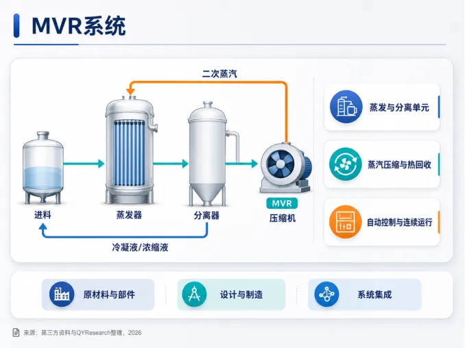 2026年全球MVR系统市场规模预计达20.10亿美元，GEA、Howden与Piller领跑，前五大厂商份额约24%